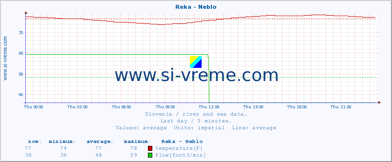  :: Reka - Neblo :: temperature | flow | height :: last day / 5 minutes.