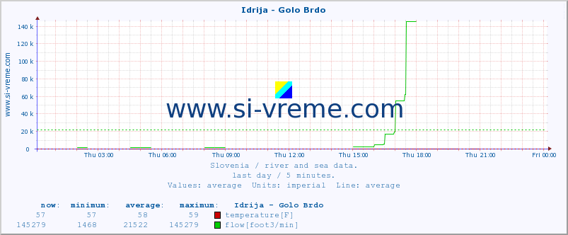  :: Idrija - Golo Brdo :: temperature | flow | height :: last day / 5 minutes.