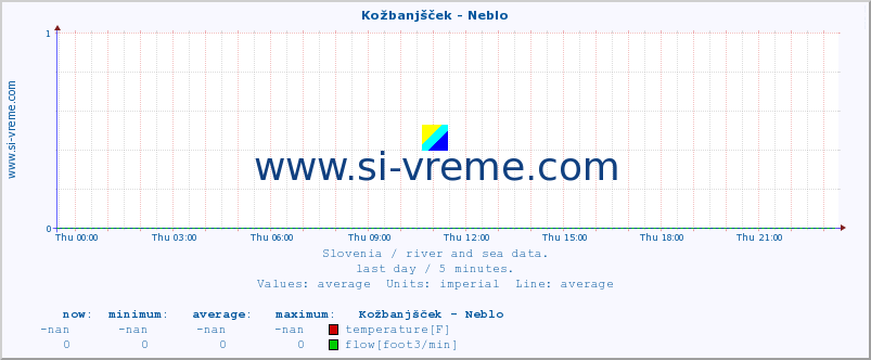  :: Kožbanjšček - Neblo :: temperature | flow | height :: last day / 5 minutes.