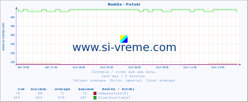  :: Nadiža - Potoki :: temperature | flow | height :: last day / 5 minutes.