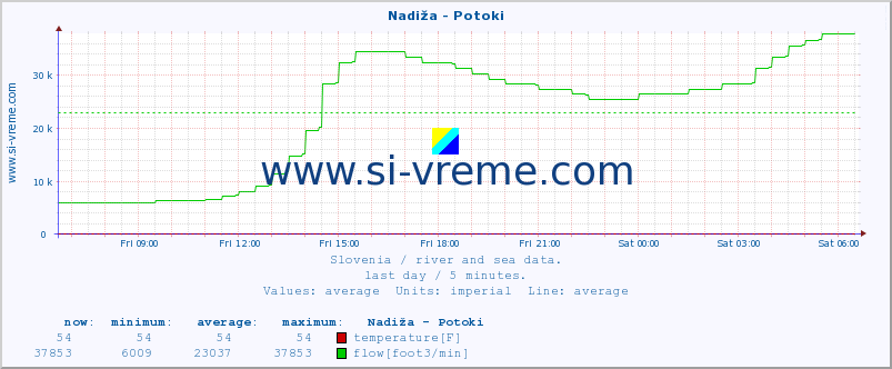  :: Nadiža - Potoki :: temperature | flow | height :: last day / 5 minutes.