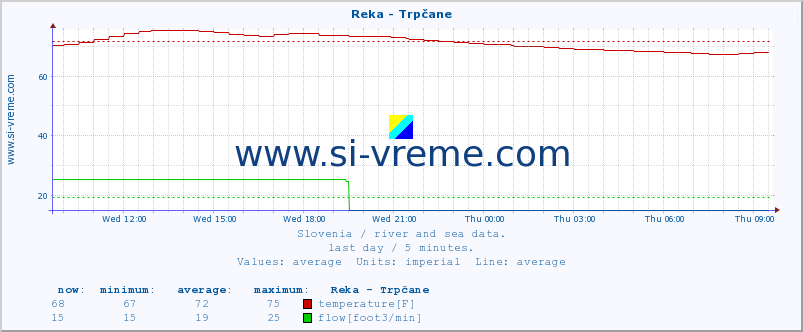  :: Reka - Trpčane :: temperature | flow | height :: last day / 5 minutes.