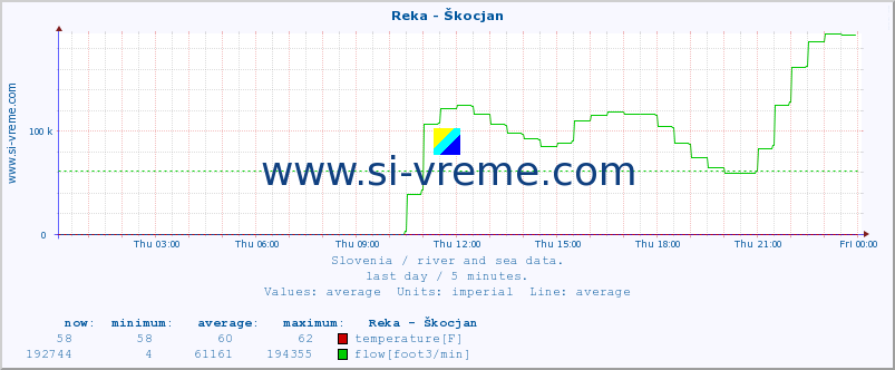  :: Reka - Škocjan :: temperature | flow | height :: last day / 5 minutes.