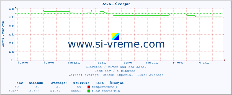  :: Reka - Škocjan :: temperature | flow | height :: last day / 5 minutes.