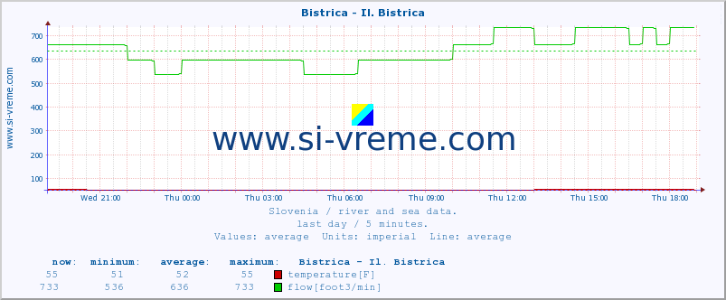  :: Bistrica - Il. Bistrica :: temperature | flow | height :: last day / 5 minutes.