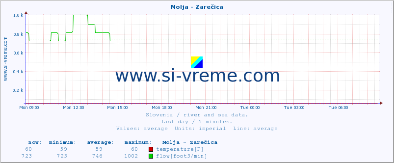  :: Molja - Zarečica :: temperature | flow | height :: last day / 5 minutes.