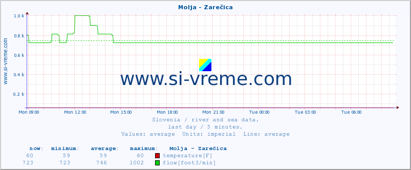  :: Molja - Zarečica :: temperature | flow | height :: last day / 5 minutes.