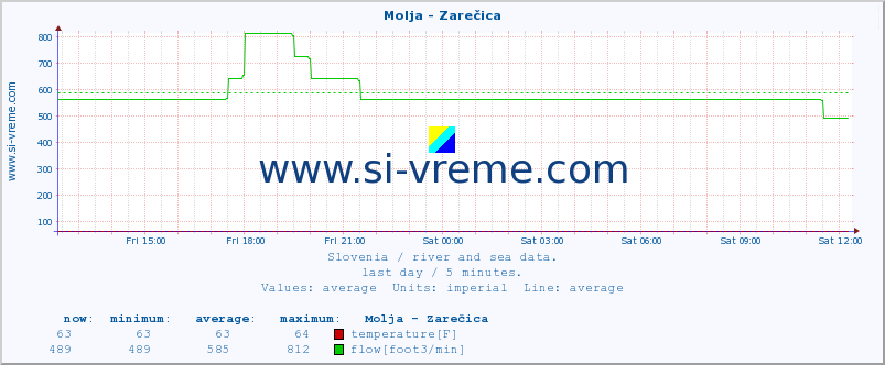  :: Molja - Zarečica :: temperature | flow | height :: last day / 5 minutes.