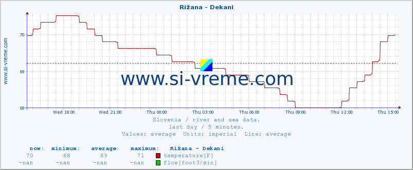  :: Rižana - Dekani :: temperature | flow | height :: last day / 5 minutes.