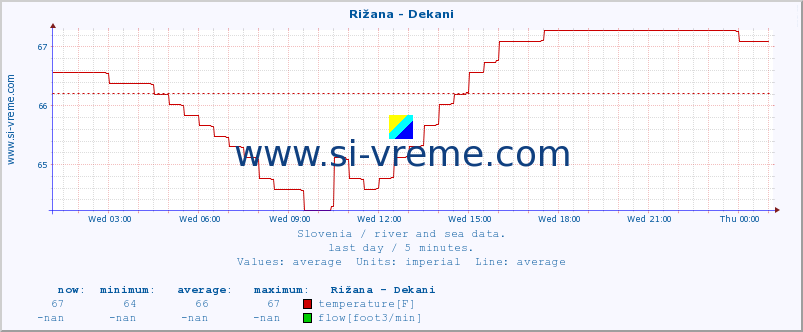  :: Rižana - Dekani :: temperature | flow | height :: last day / 5 minutes.