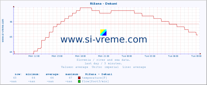  :: Rižana - Dekani :: temperature | flow | height :: last day / 5 minutes.