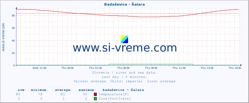  :: Badaševica - Šalara :: temperature | flow | height :: last day / 5 minutes.