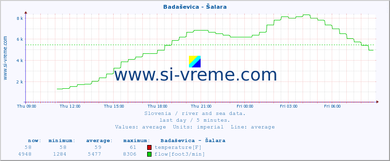  :: Badaševica - Šalara :: temperature | flow | height :: last day / 5 minutes.