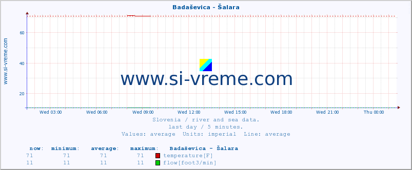  :: Badaševica - Šalara :: temperature | flow | height :: last day / 5 minutes.