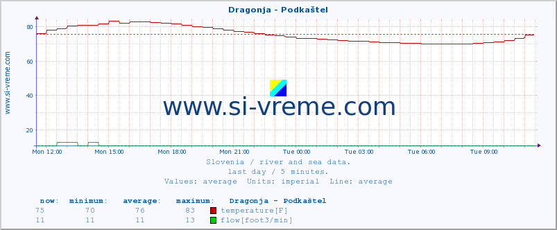  :: Dragonja - Podkaštel :: temperature | flow | height :: last day / 5 minutes.