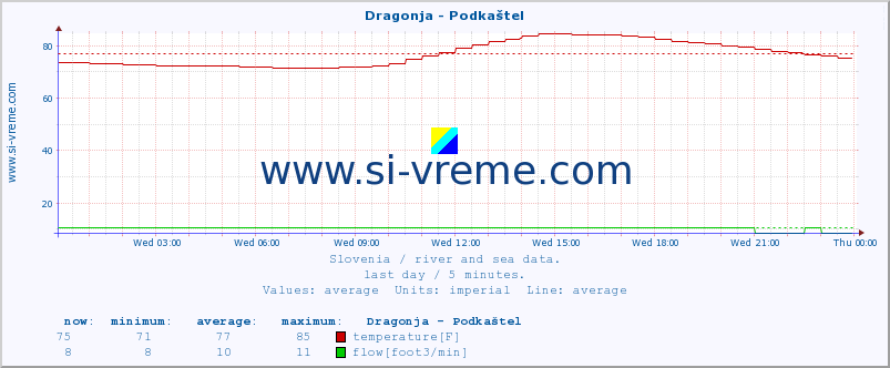  :: Dragonja - Podkaštel :: temperature | flow | height :: last day / 5 minutes.