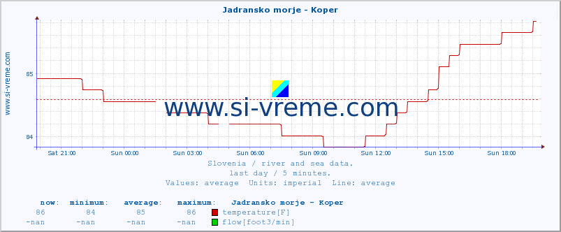  :: Jadransko morje - Koper :: temperature | flow | height :: last day / 5 minutes.