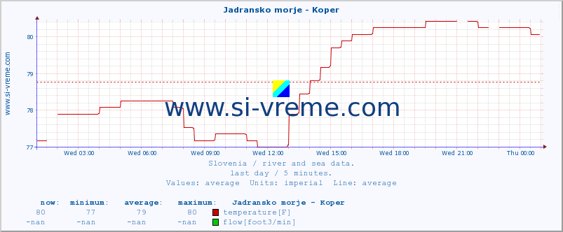  :: Jadransko morje - Koper :: temperature | flow | height :: last day / 5 minutes.