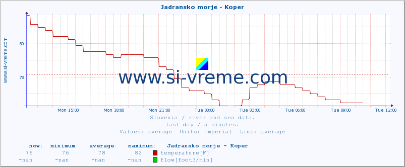  :: Jadransko morje - Koper :: temperature | flow | height :: last day / 5 minutes.