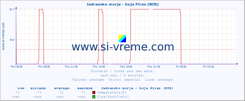  :: Jadransko morje - boja Piran (NIB) :: temperature | flow | height :: last day / 5 minutes.