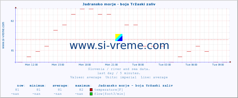  :: Jadransko morje - boja Tržaski zaliv :: temperature | flow | height :: last day / 5 minutes.