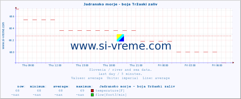  :: Jadransko morje - boja Tržaski zaliv :: temperature | flow | height :: last day / 5 minutes.