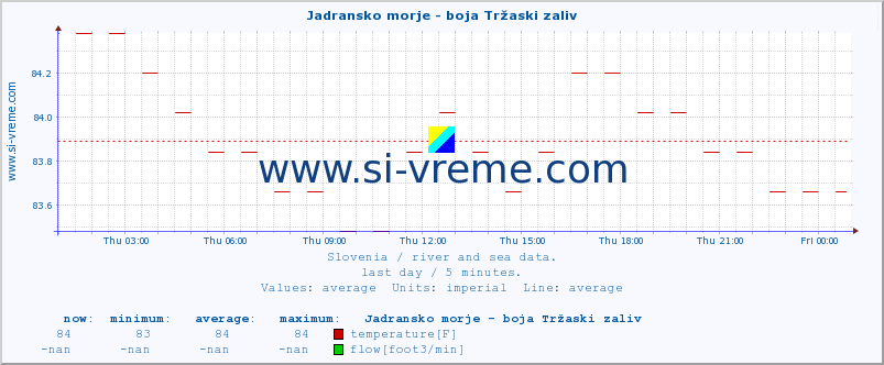  :: Jadransko morje - boja Tržaski zaliv :: temperature | flow | height :: last day / 5 minutes.