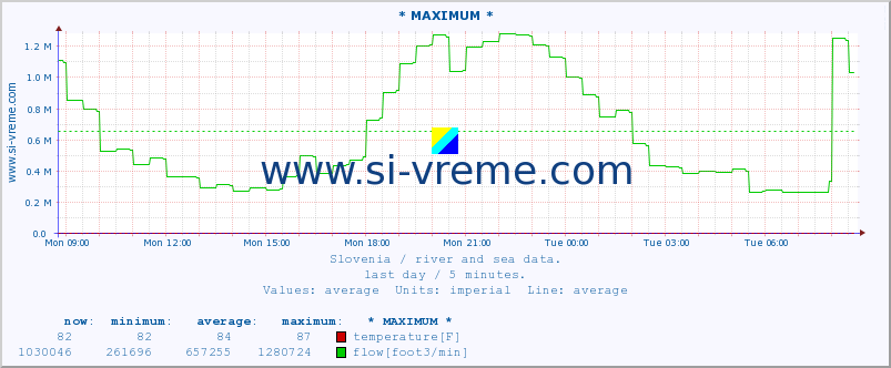  :: * MAXIMUM * :: temperature | flow | height :: last day / 5 minutes.