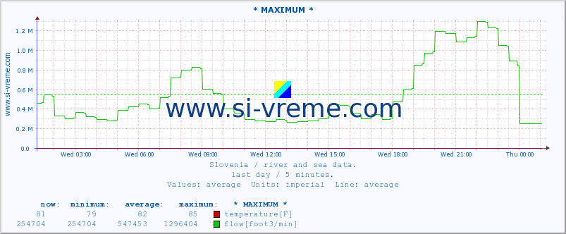  :: * MAXIMUM * :: temperature | flow | height :: last day / 5 minutes.