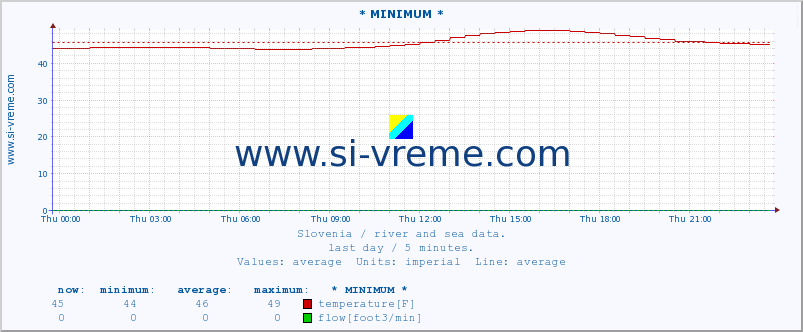  :: * MINIMUM* :: temperature | flow | height :: last day / 5 minutes.