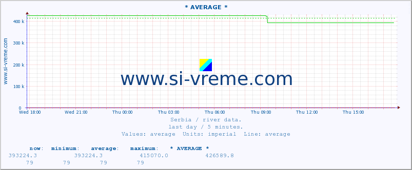  :: * AVERAGE * :: height |  |  :: last day / 5 minutes.