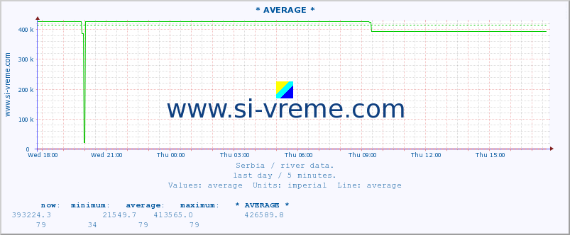  :: * AVERAGE * :: height |  |  :: last day / 5 minutes.