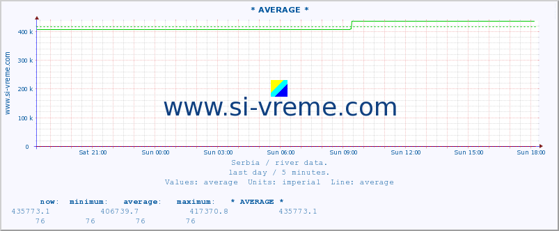  :: * AVERAGE * :: height |  |  :: last day / 5 minutes.