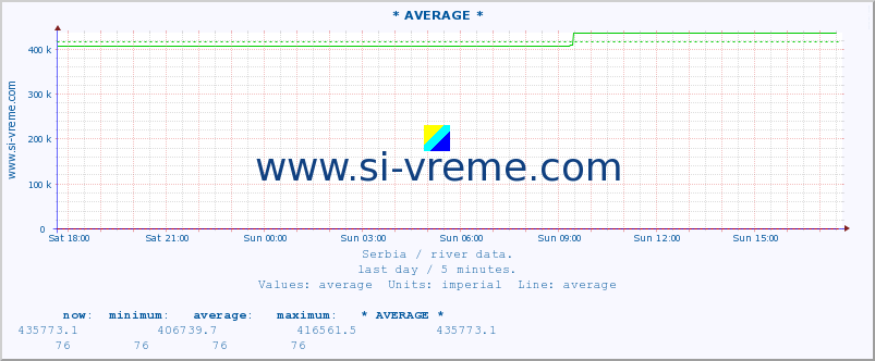  :: * AVERAGE * :: height |  |  :: last day / 5 minutes.