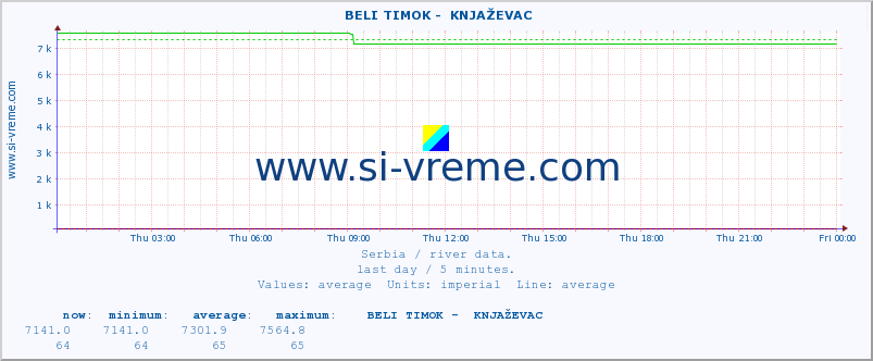  ::  BELI TIMOK -  KNJAŽEVAC :: height |  |  :: last day / 5 minutes.