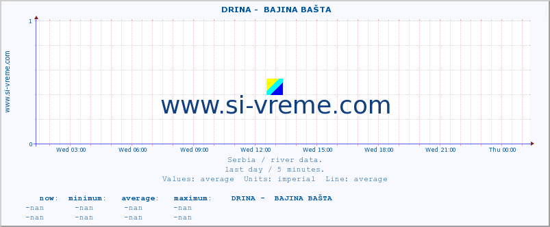  ::  DRINA -  BAJINA BAŠTA :: height |  |  :: last day / 5 minutes.