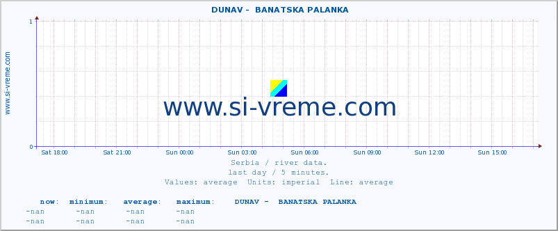  ::  DUNAV -  BANATSKA PALANKA :: height |  |  :: last day / 5 minutes.