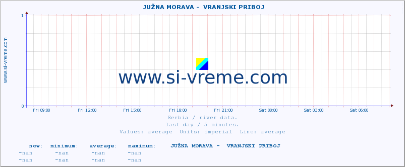  ::  JUŽNA MORAVA -  VRANJSKI PRIBOJ :: height |  |  :: last day / 5 minutes.