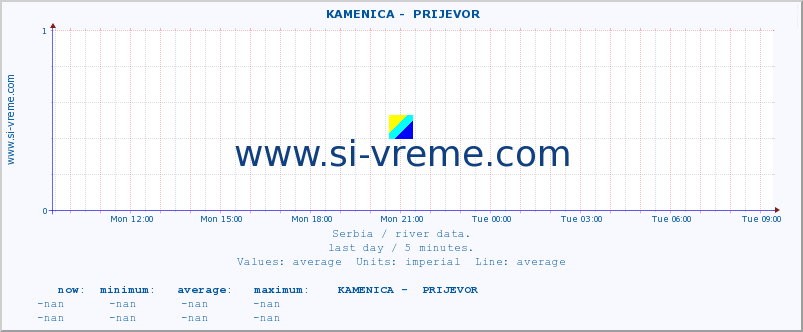  ::  KAMENICA -  PRIJEVOR :: height |  |  :: last day / 5 minutes.