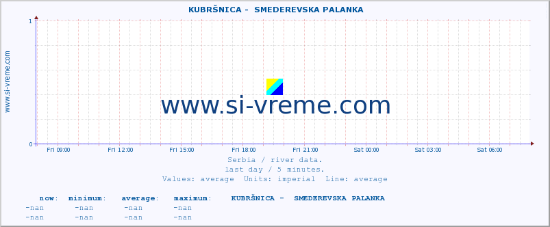  ::  KUBRŠNICA -  SMEDEREVSKA PALANKA :: height |  |  :: last day / 5 minutes.