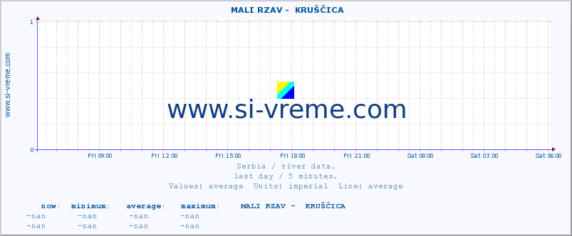  ::  MALI RZAV -  KRUŠČICA :: height |  |  :: last day / 5 minutes.