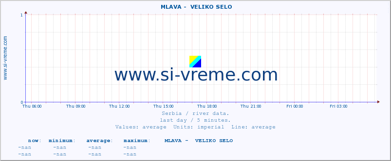  ::  MLAVA -  VELIKO SELO :: height |  |  :: last day / 5 minutes.