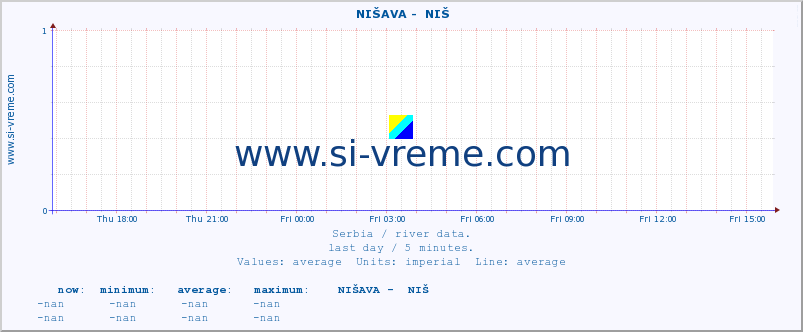  ::  NIŠAVA -  NIŠ :: height |  |  :: last day / 5 minutes.