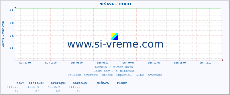  ::  NIŠAVA -  PIROT :: height |  |  :: last day / 5 minutes.