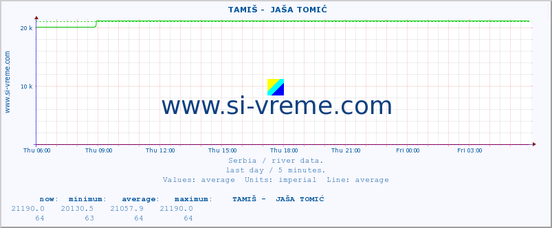  ::  TAMIŠ -  JAŠA TOMIĆ :: height |  |  :: last day / 5 minutes.