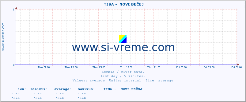  ::  TISA -  NOVI BEČEJ :: height |  |  :: last day / 5 minutes.