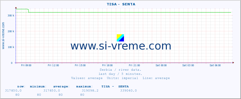  ::  TISA -  SENTA :: height |  |  :: last day / 5 minutes.