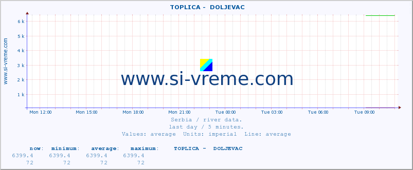  ::  TOPLICA -  DOLJEVAC :: height |  |  :: last day / 5 minutes.