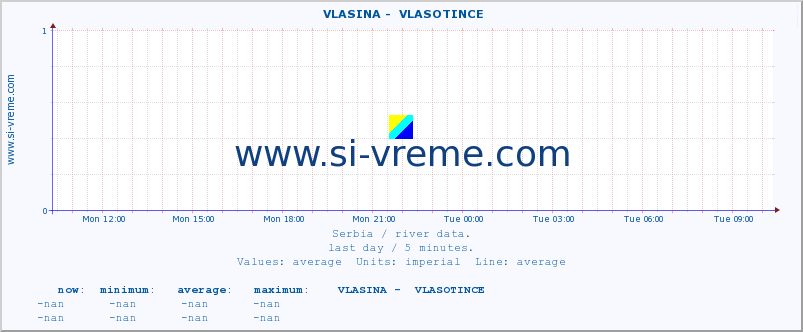  ::  VLASINA -  VLASOTINCE :: height |  |  :: last day / 5 minutes.