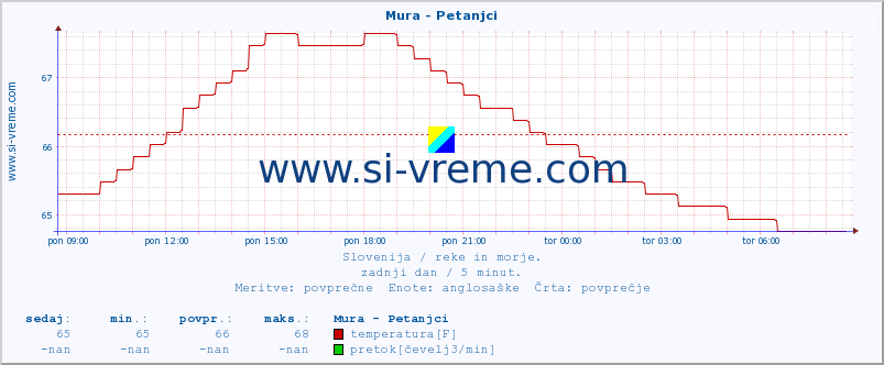 POVPREČJE :: Mura - Petanjci :: temperatura | pretok | višina :: zadnji dan / 5 minut.